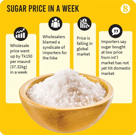 Sugar prices - Sugar Monthly Price - Malaysian Ringgit per Kilogram. Range. 6m 1y 5y 10y 15y 20y. Jan 2019 - Nov 2023: 1.520 (131.88%) Chart. Description: Sugar (world), International Sugar Agreement (ISA) daily price, raw, f.o.b. and stowed at greater Caribbean ports. Unit: Malaysian Ringgit per Kilogram.